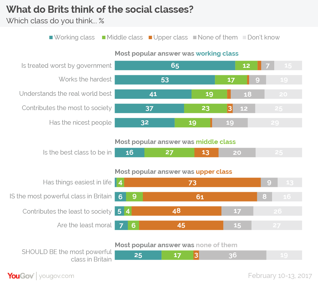 What Do Brits Think Of The Social Classes Yougov 0901